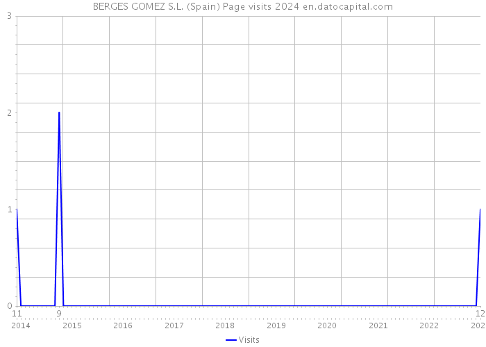 BERGES GOMEZ S.L. (Spain) Page visits 2024 