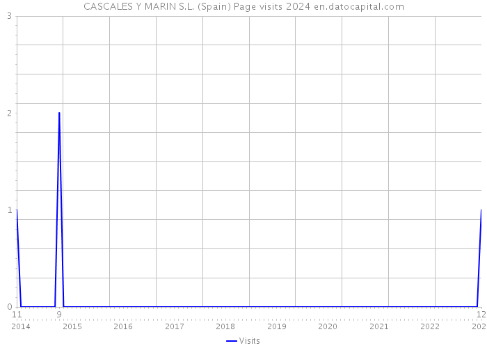 CASCALES Y MARIN S.L. (Spain) Page visits 2024 