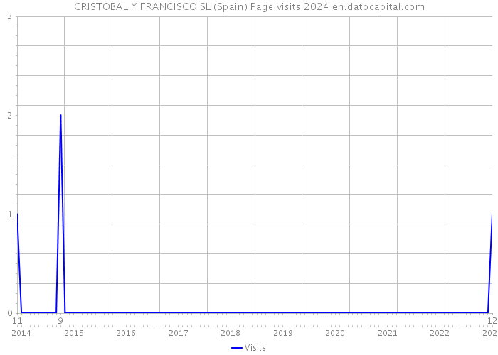 CRISTOBAL Y FRANCISCO SL (Spain) Page visits 2024 