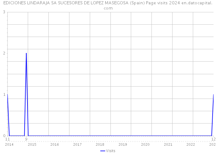 EDICIONES LINDARAJA SA SUCESORES DE LOPEZ MASEGOSA (Spain) Page visits 2024 