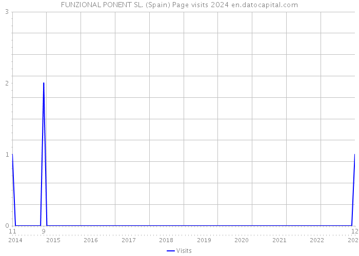 FUNZIONAL PONENT SL. (Spain) Page visits 2024 