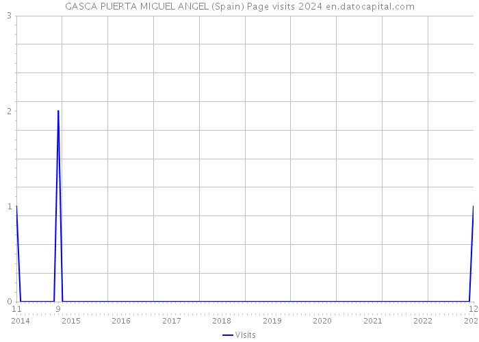 GASCA PUERTA MIGUEL ANGEL (Spain) Page visits 2024 