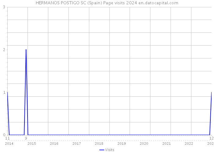 HERMANOS POSTIGO SC (Spain) Page visits 2024 