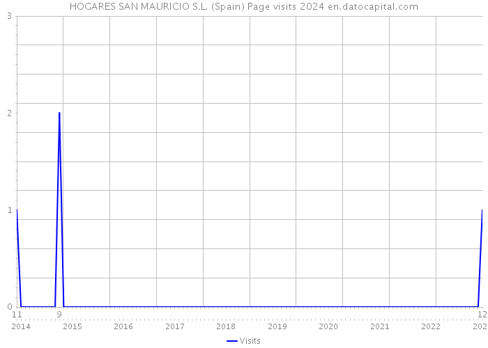 HOGARES SAN MAURICIO S.L. (Spain) Page visits 2024 