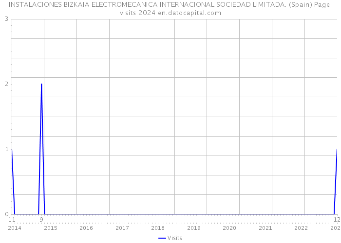 INSTALACIONES BIZKAIA ELECTROMECANICA INTERNACIONAL SOCIEDAD LIMITADA. (Spain) Page visits 2024 