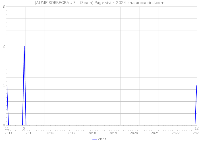 JAUME SOBREGRAU SL. (Spain) Page visits 2024 