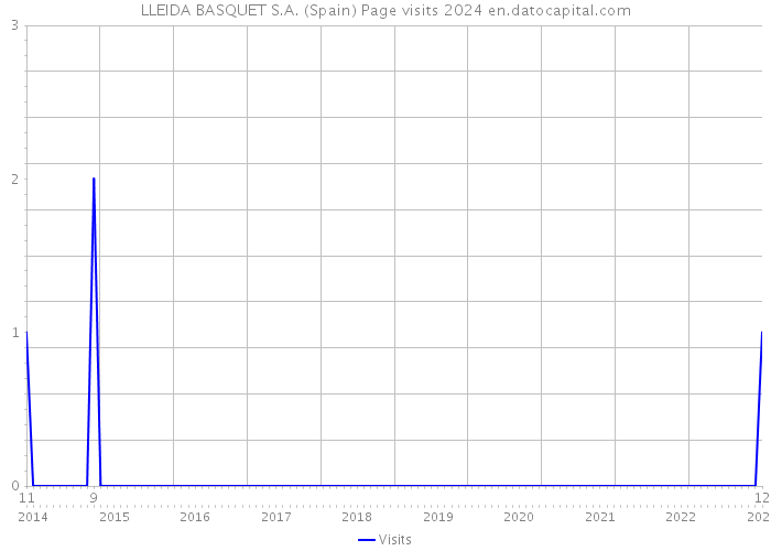 LLEIDA BASQUET S.A. (Spain) Page visits 2024 