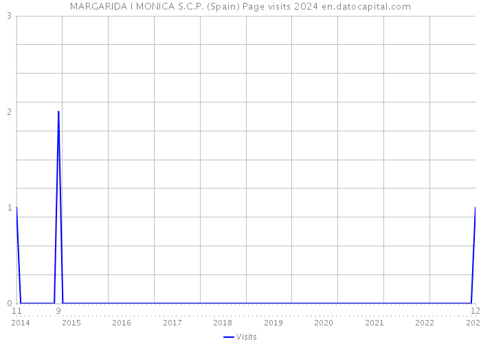 MARGARIDA I MONICA S.C.P. (Spain) Page visits 2024 