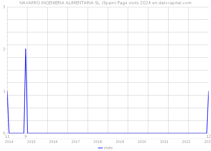 NAVARRO INGENIERIA ALIMENTARIA SL. (Spain) Page visits 2024 