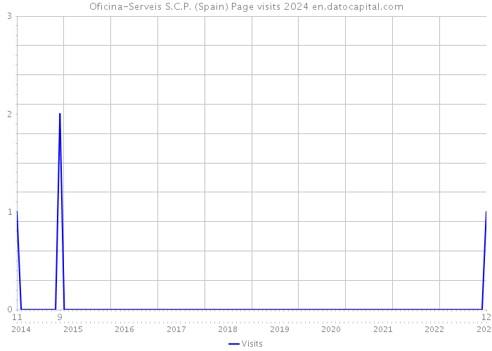 Oficina-Serveis S.C.P. (Spain) Page visits 2024 