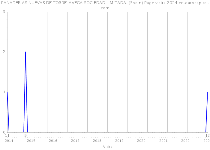 PANADERIAS NUEVAS DE TORRELAVEGA SOCIEDAD LIMITADA. (Spain) Page visits 2024 