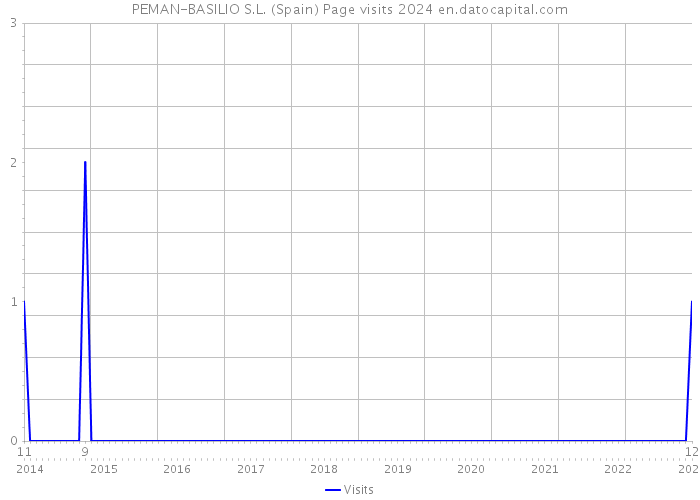 PEMAN-BASILIO S.L. (Spain) Page visits 2024 