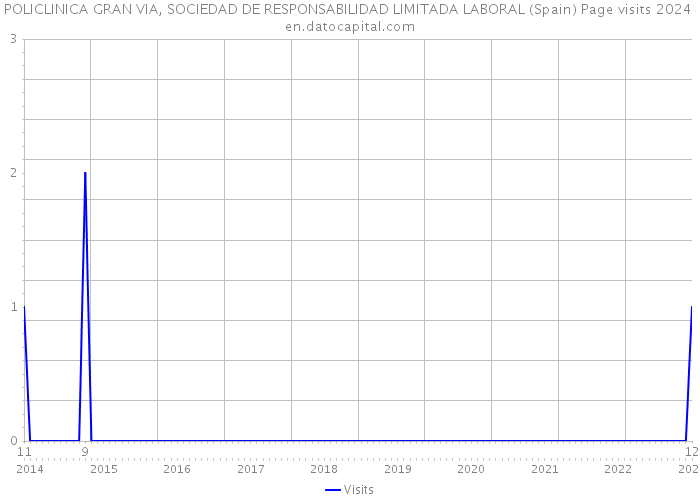 POLICLINICA GRAN VIA, SOCIEDAD DE RESPONSABILIDAD LIMITADA LABORAL (Spain) Page visits 2024 
