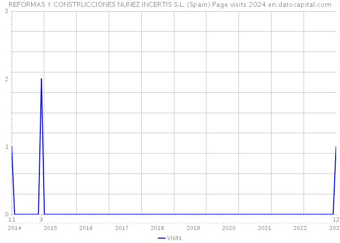 REFORMAS Y CONSTRUCCIONES NUNEZ INCERTIS S.L. (Spain) Page visits 2024 