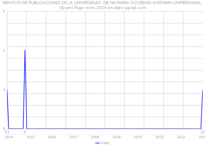 SERVICIO DE PUBLICACIONES DE LA UNIVERSIDAD DE NAVARRA SOCIEDAD ANÓNIMA UNIPERSONAL (Spain) Page visits 2024 