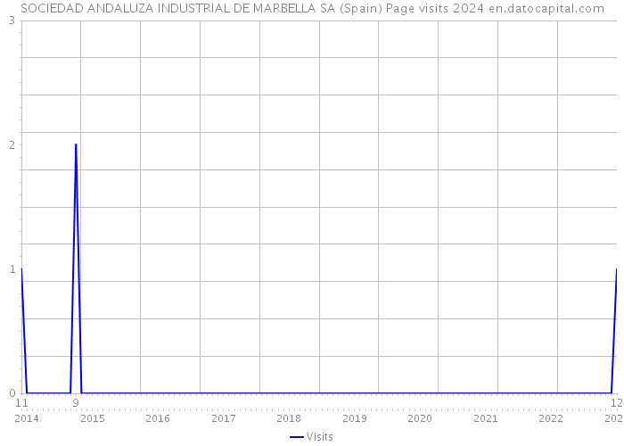 SOCIEDAD ANDALUZA INDUSTRIAL DE MARBELLA SA (Spain) Page visits 2024 
