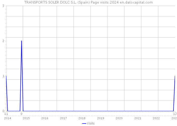 TRANSPORTS SOLER DOLC S.L. (Spain) Page visits 2024 