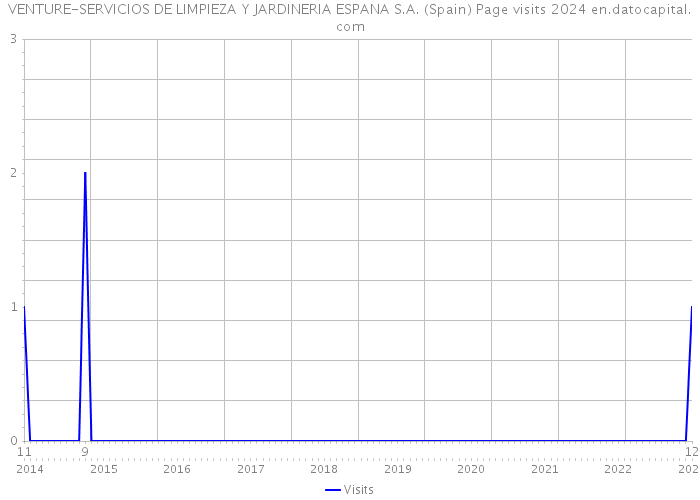 VENTURE-SERVICIOS DE LIMPIEZA Y JARDINERIA ESPANA S.A. (Spain) Page visits 2024 