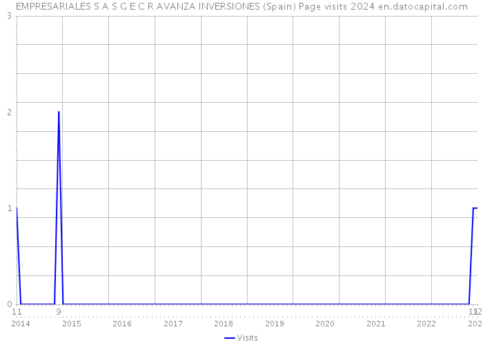 EMPRESARIALES S A S G E C R AVANZA INVERSIONES (Spain) Page visits 2024 