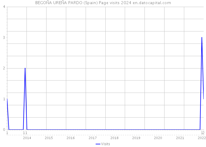 BEGOÑA UREÑA PARDO (Spain) Page visits 2024 