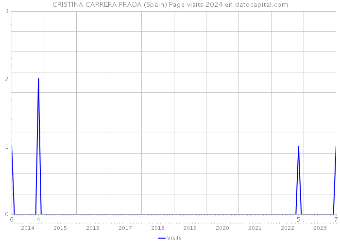 CRISTINA CARRERA PRADA (Spain) Page visits 2024 