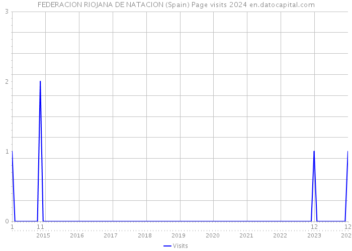 FEDERACION RIOJANA DE NATACION (Spain) Page visits 2024 