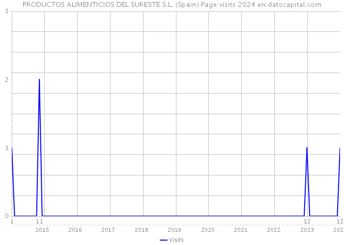 PRODUCTOS ALIMENTICIOS DEL SURESTE S.L. (Spain) Page visits 2024 