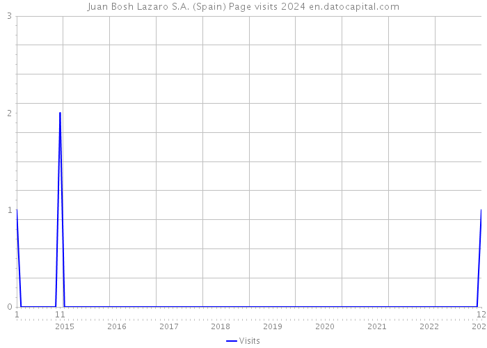 Juan Bosh Lazaro S.A. (Spain) Page visits 2024 