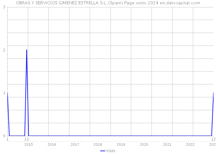 OBRAS Y SERVICIOS GIMENEZ ESTRELLA S.L. (Spain) Page visits 2024 