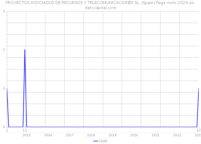 PROYECTOS ASOCIADOS DE RECURSOS Y TELECOMUNICACIONES SL. (Spain) Page visits 2024 