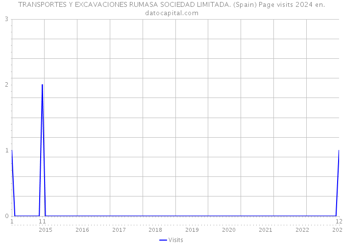 TRANSPORTES Y EXCAVACIONES RUMASA SOCIEDAD LIMITADA. (Spain) Page visits 2024 
