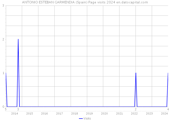 ANTONIO ESTEBAN GARMENDIA (Spain) Page visits 2024 