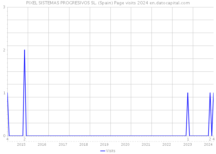 PIXEL SISTEMAS PROGRESIVOS SL. (Spain) Page visits 2024 