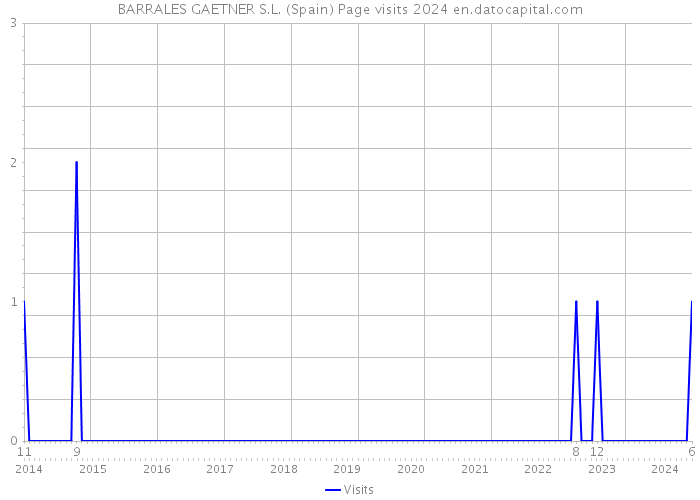 BARRALES GAETNER S.L. (Spain) Page visits 2024 