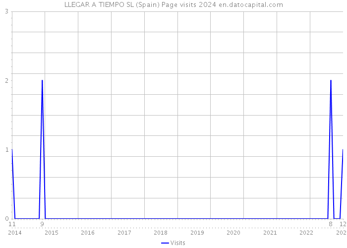 LLEGAR A TIEMPO SL (Spain) Page visits 2024 