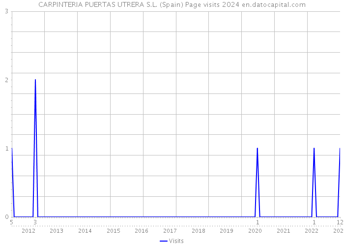 CARPINTERIA PUERTAS UTRERA S.L. (Spain) Page visits 2024 