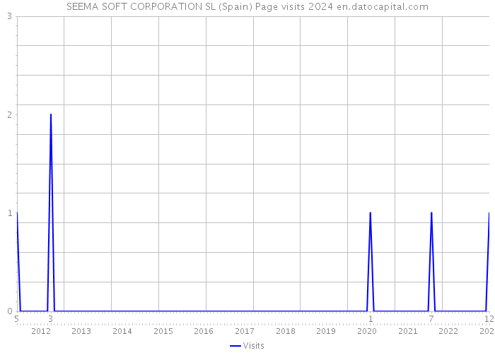 SEEMA SOFT CORPORATION SL (Spain) Page visits 2024 