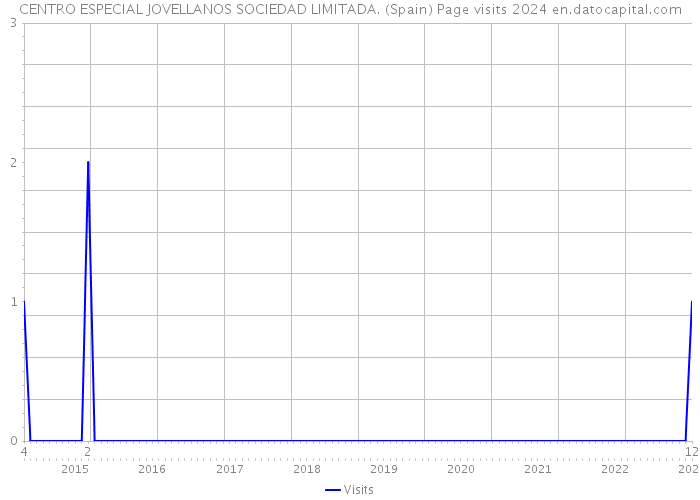 CENTRO ESPECIAL JOVELLANOS SOCIEDAD LIMITADA. (Spain) Page visits 2024 