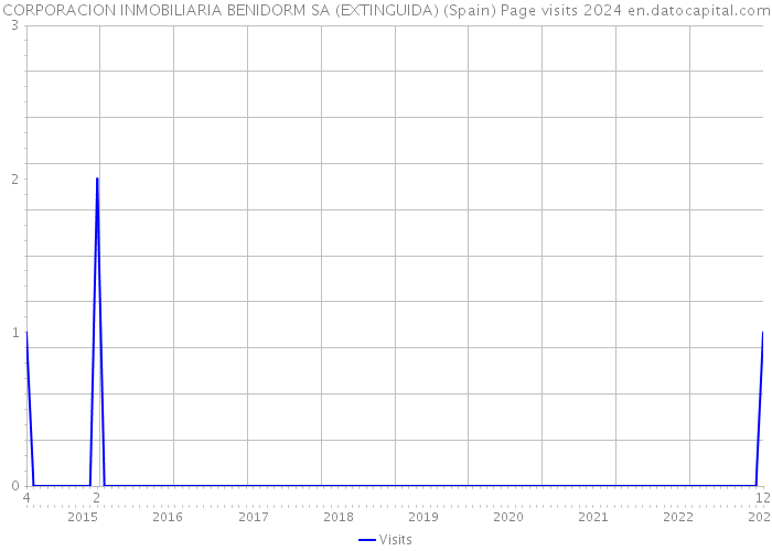 CORPORACION INMOBILIARIA BENIDORM SA (EXTINGUIDA) (Spain) Page visits 2024 