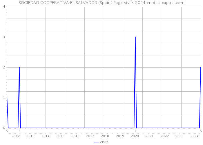 SOCIEDAD COOPERATIVA EL SALVADOR (Spain) Page visits 2024 