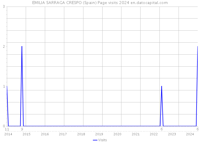 EMILIA SARRAGA CRESPO (Spain) Page visits 2024 