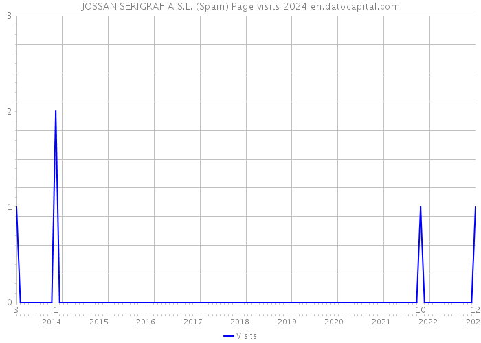 JOSSAN SERIGRAFIA S.L. (Spain) Page visits 2024 