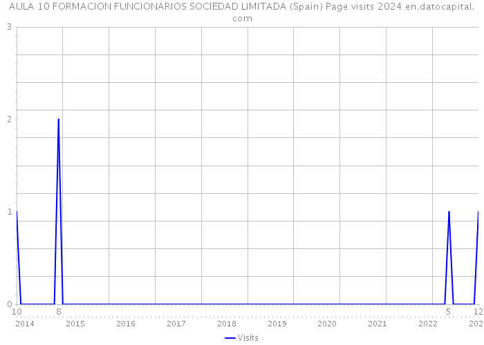 AULA 10 FORMACION FUNCIONARIOS SOCIEDAD LIMITADA (Spain) Page visits 2024 