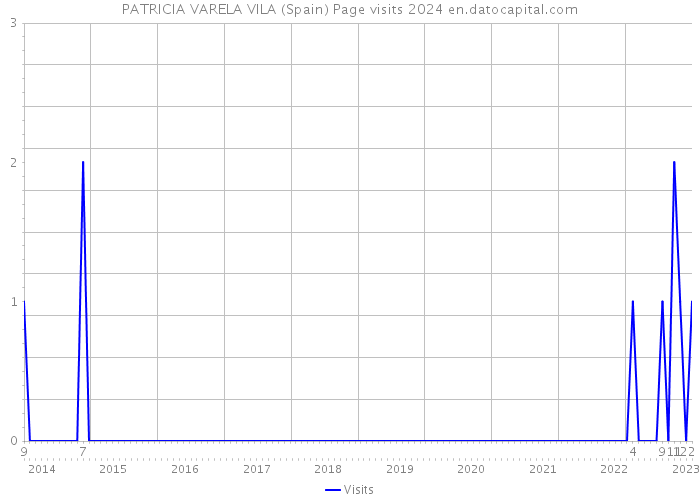 PATRICIA VARELA VILA (Spain) Page visits 2024 