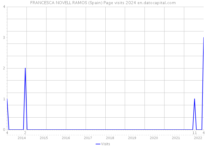 FRANCESCA NOVELL RAMOS (Spain) Page visits 2024 