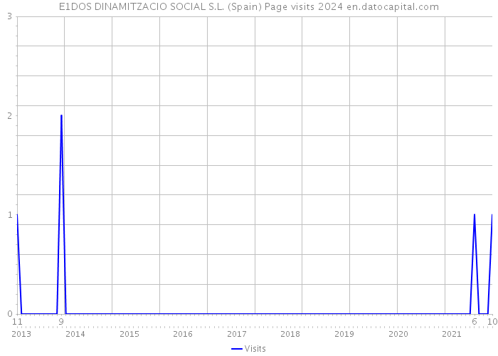 E1DOS DINAMITZACIO SOCIAL S.L. (Spain) Page visits 2024 