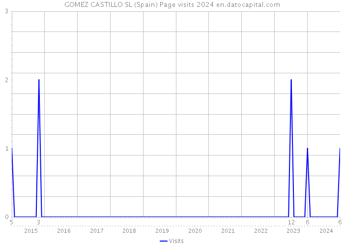 GOMEZ CASTILLO SL (Spain) Page visits 2024 