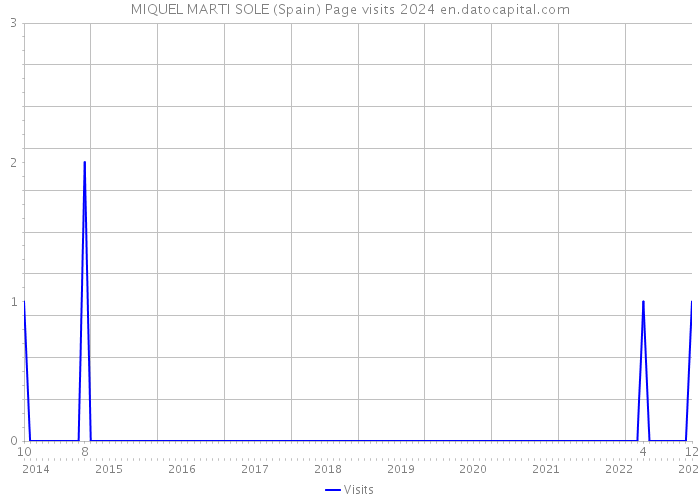 MIQUEL MARTI SOLE (Spain) Page visits 2024 