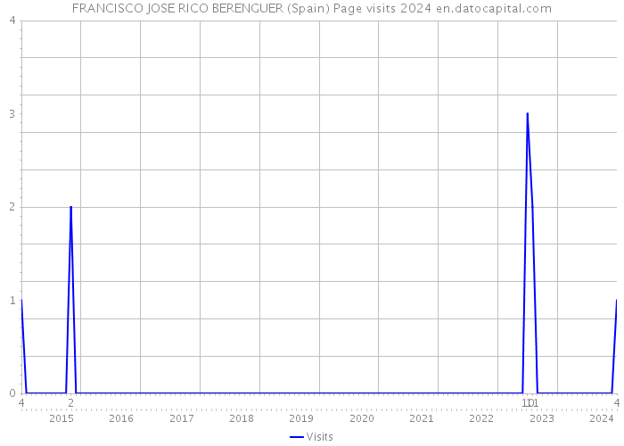 FRANCISCO JOSE RICO BERENGUER (Spain) Page visits 2024 