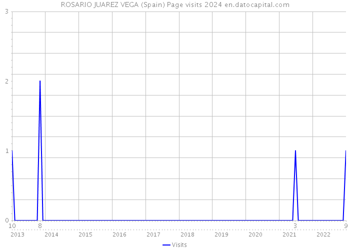 ROSARIO JUAREZ VEGA (Spain) Page visits 2024 